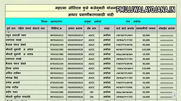 Maharashtra Karj Mafi List